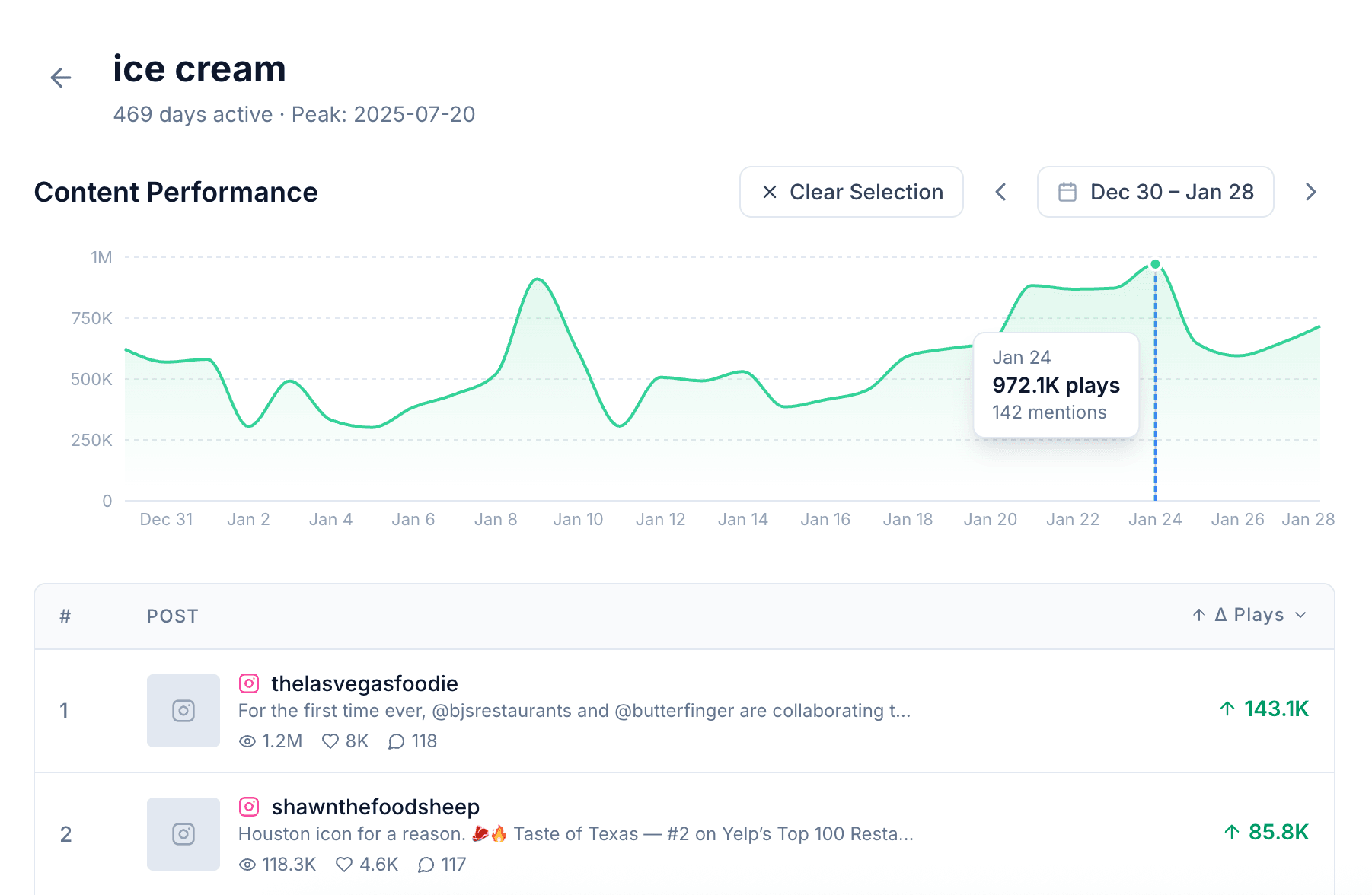 Content performance dashboard showing hot chocolate trend.
